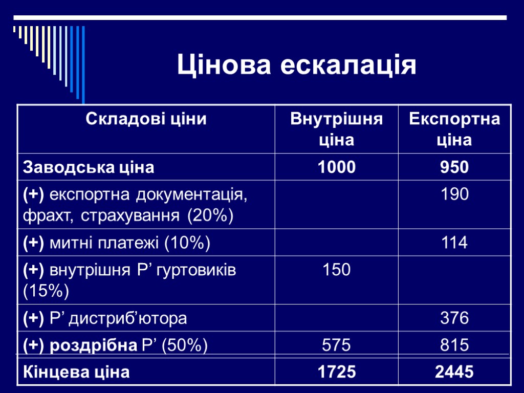 Цінова ескалація